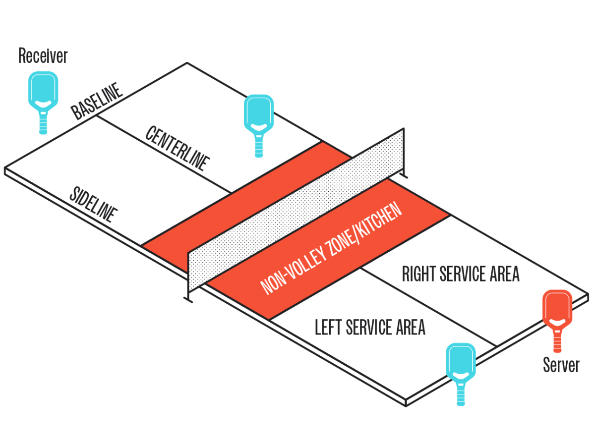 Service Area trong Pickleball – Toàn bộ kiến thức bạn cần biết
