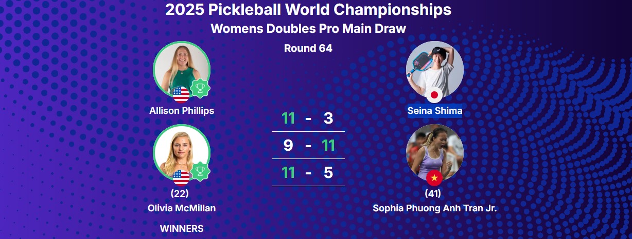 Drama Pickleball World Championships 2025: Sophia Phương Anh dừng bước cay đắng sau tình huống gây tranh cãi